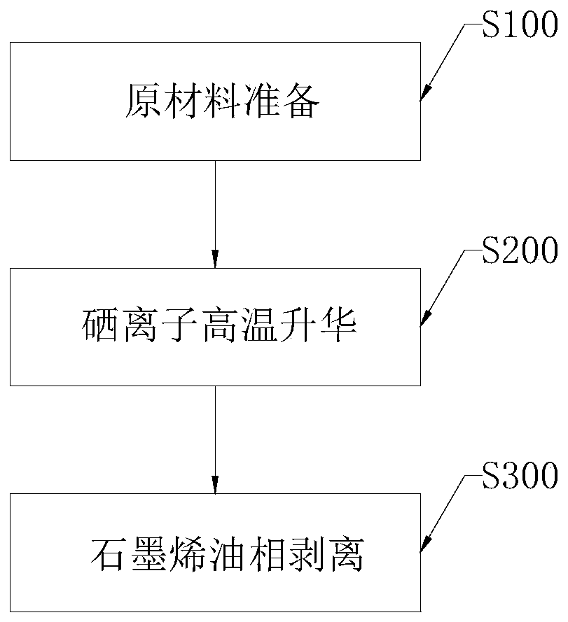 Selenium-ion inlaying method for oil-phase graphene