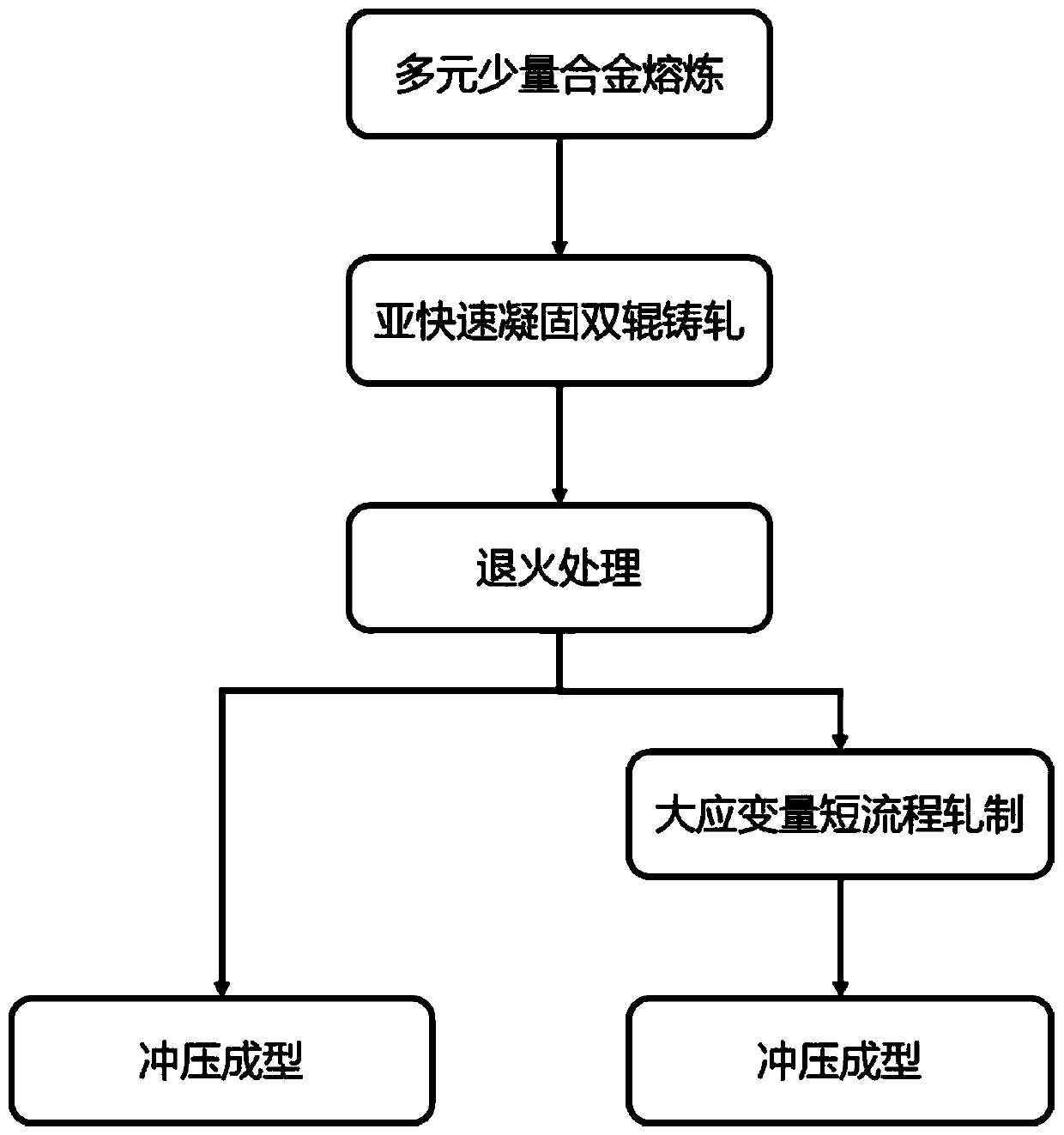 Multi-element small-amount high-formability magnesium alloy and short-process preparation method thereof