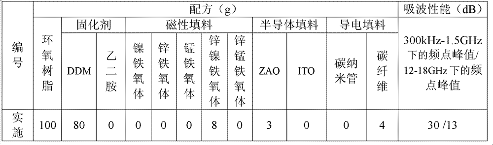 Epoxy resin composite wave-absorbing material and preparation method thereof