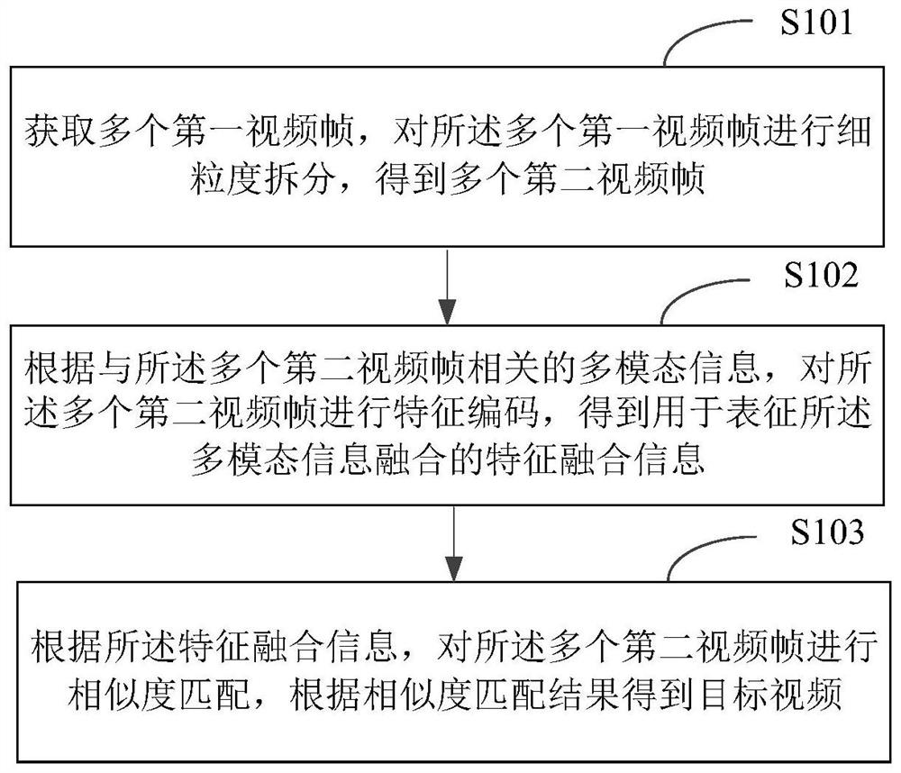 Video processing method and device, electronic equipment and storage medium