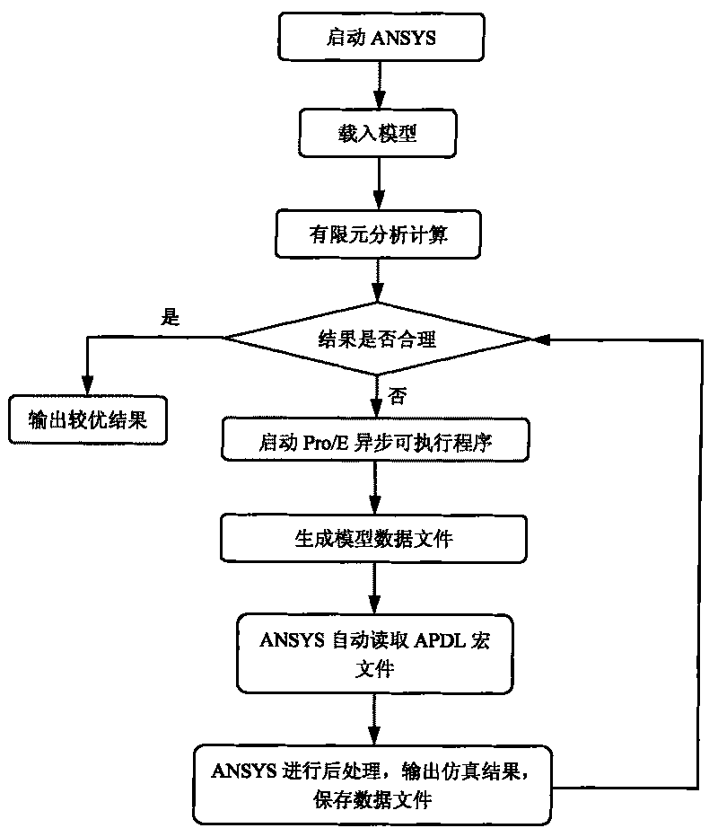 Automatic data conversion method between three-dimensional modeling software and finite element analysis software