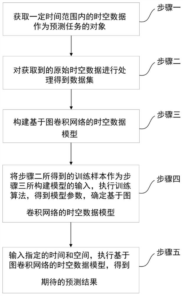 Spatio-temporal data prediction method based on graph convolution network