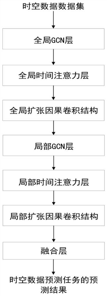 Spatio-temporal data prediction method based on graph convolution network