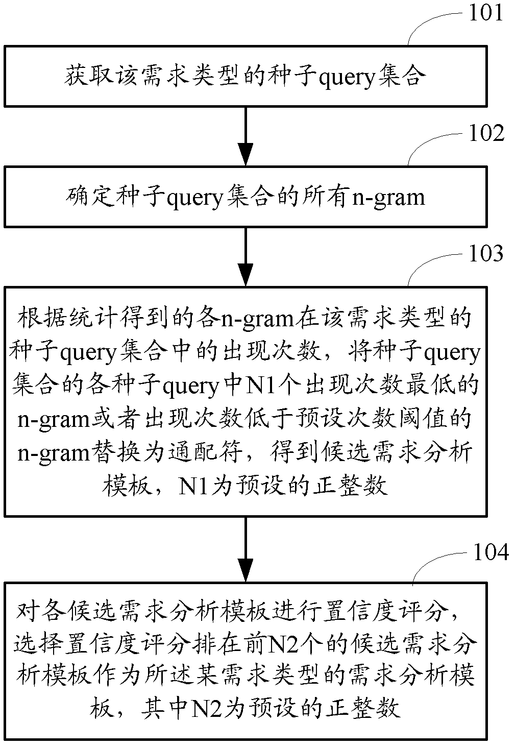 Method for building requirement analysis formwork and method and device for searching requirement recognition