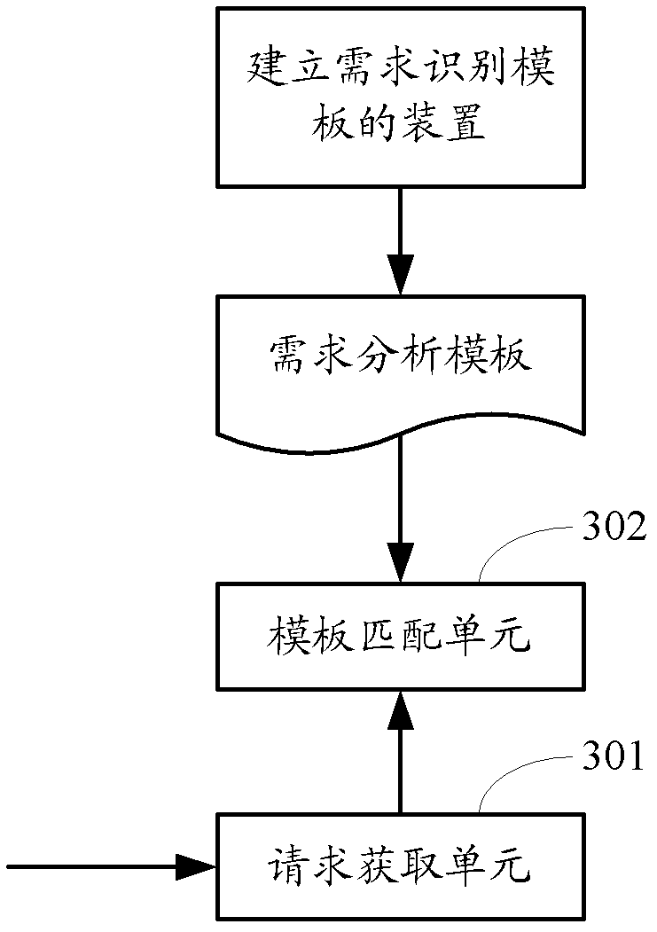 Method for building requirement analysis formwork and method and device for searching requirement recognition