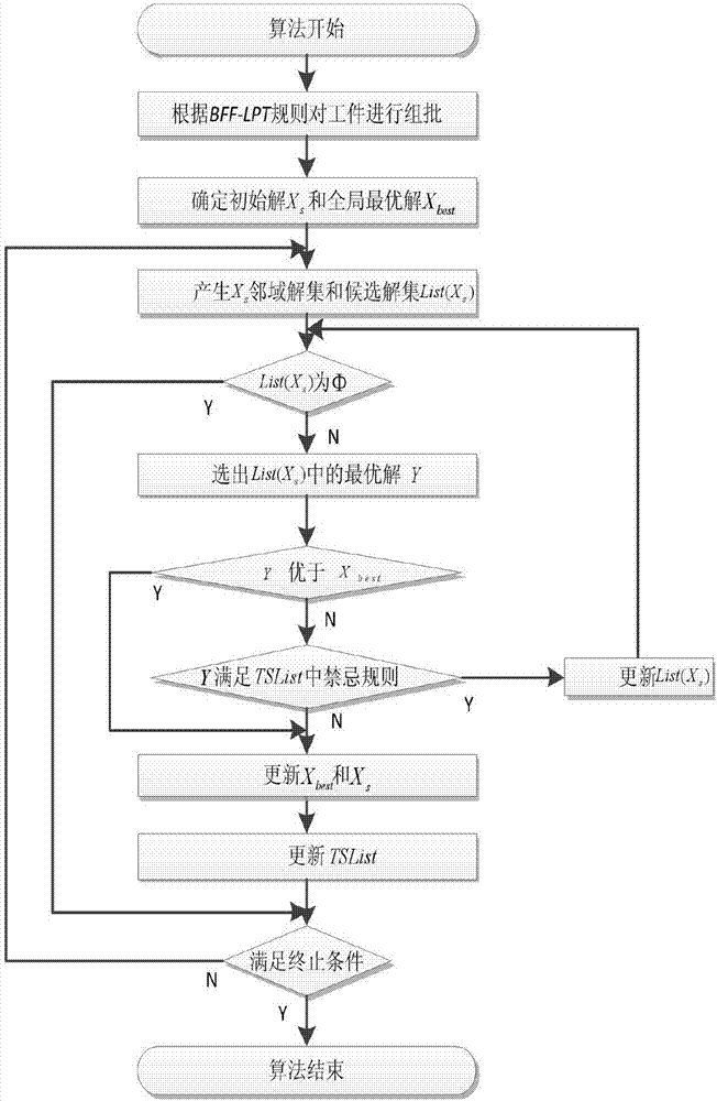 Production-transportation co-scheduling method and system based on modified taboo search algorithm