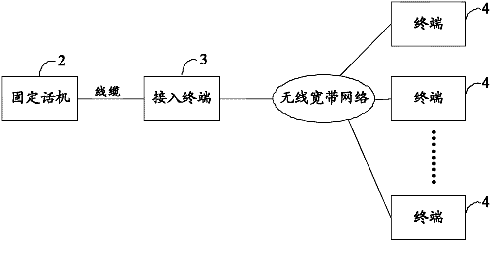 Method, device and system for realizing CS (circuit switched) voice at access terminal of wireless mobile broadband