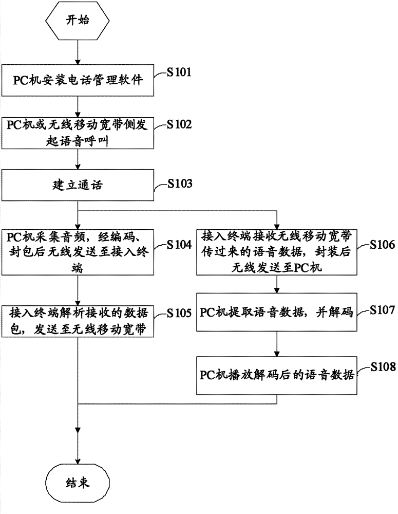 Method, device and system for realizing CS (circuit switched) voice at access terminal of wireless mobile broadband