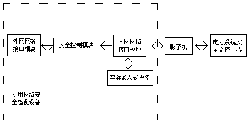 Smart power grid embedded device network detection assessment system and detection assessment method