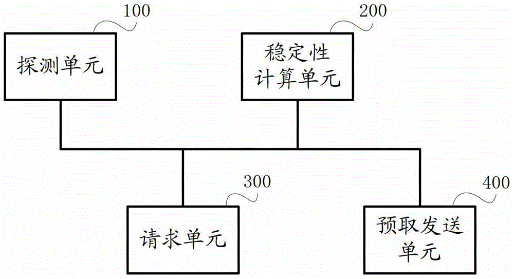 Method and device for in-vehicle network streaming media prefetching