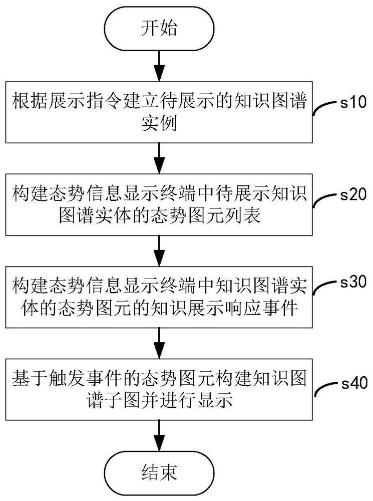 Knowledge graph display method and system based on situation information