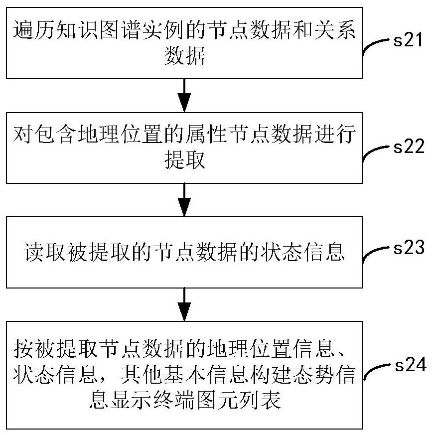 Knowledge graph display method and system based on situation information