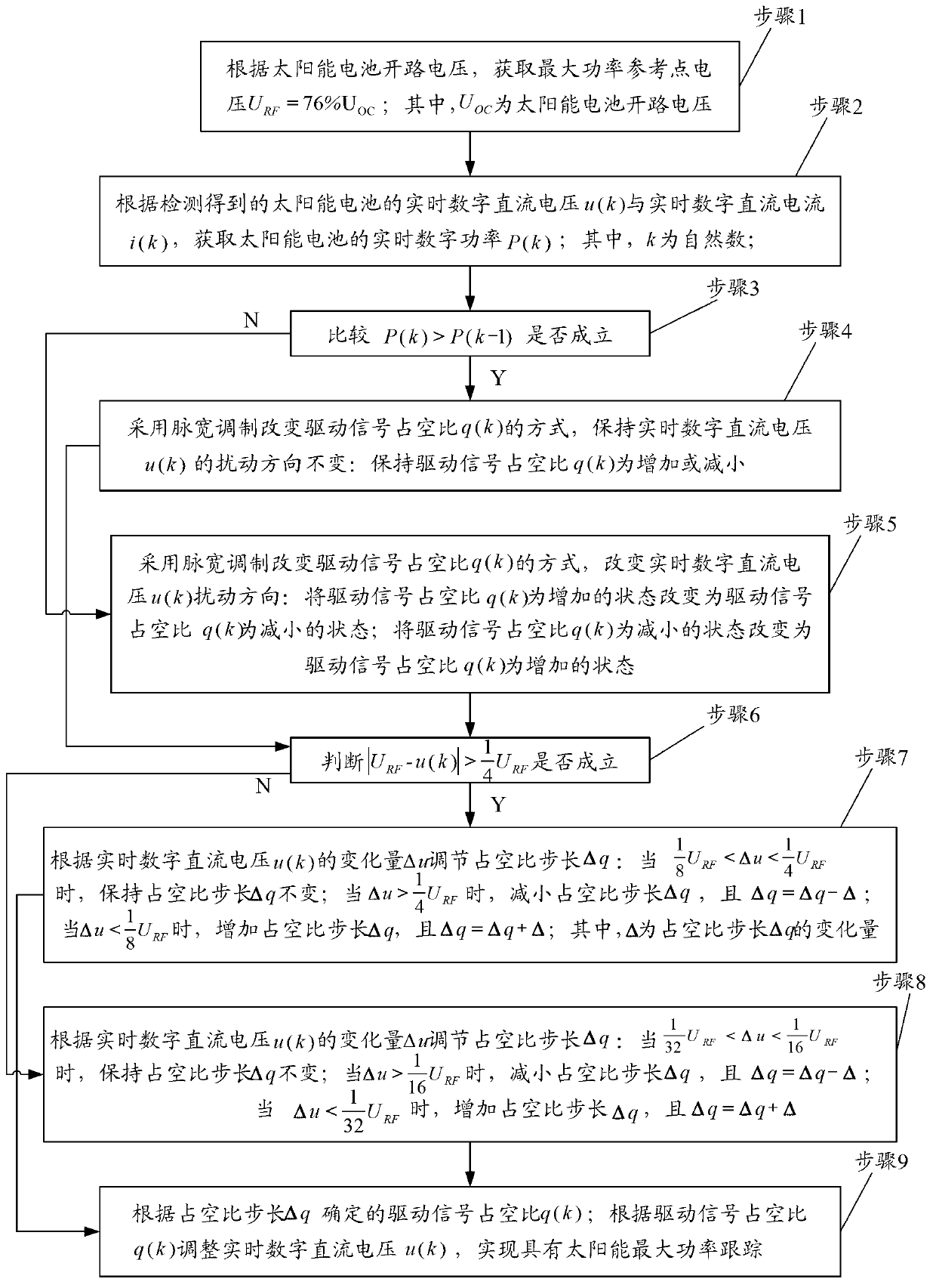 Control method with solar maximum power tracing