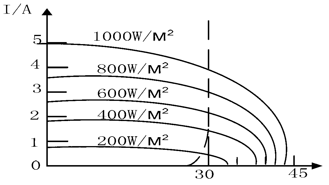 Control method with solar maximum power tracing