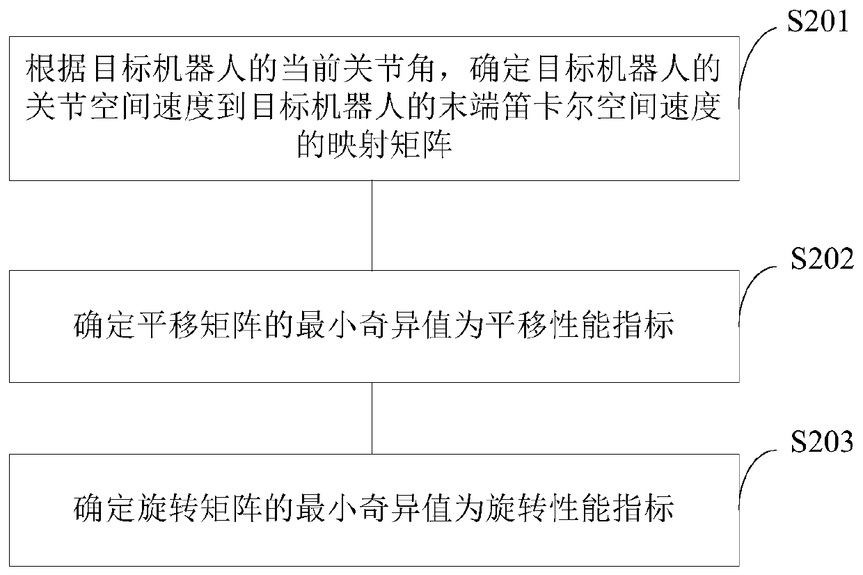 Robot singular configuration avoiding admittance control method, device and system