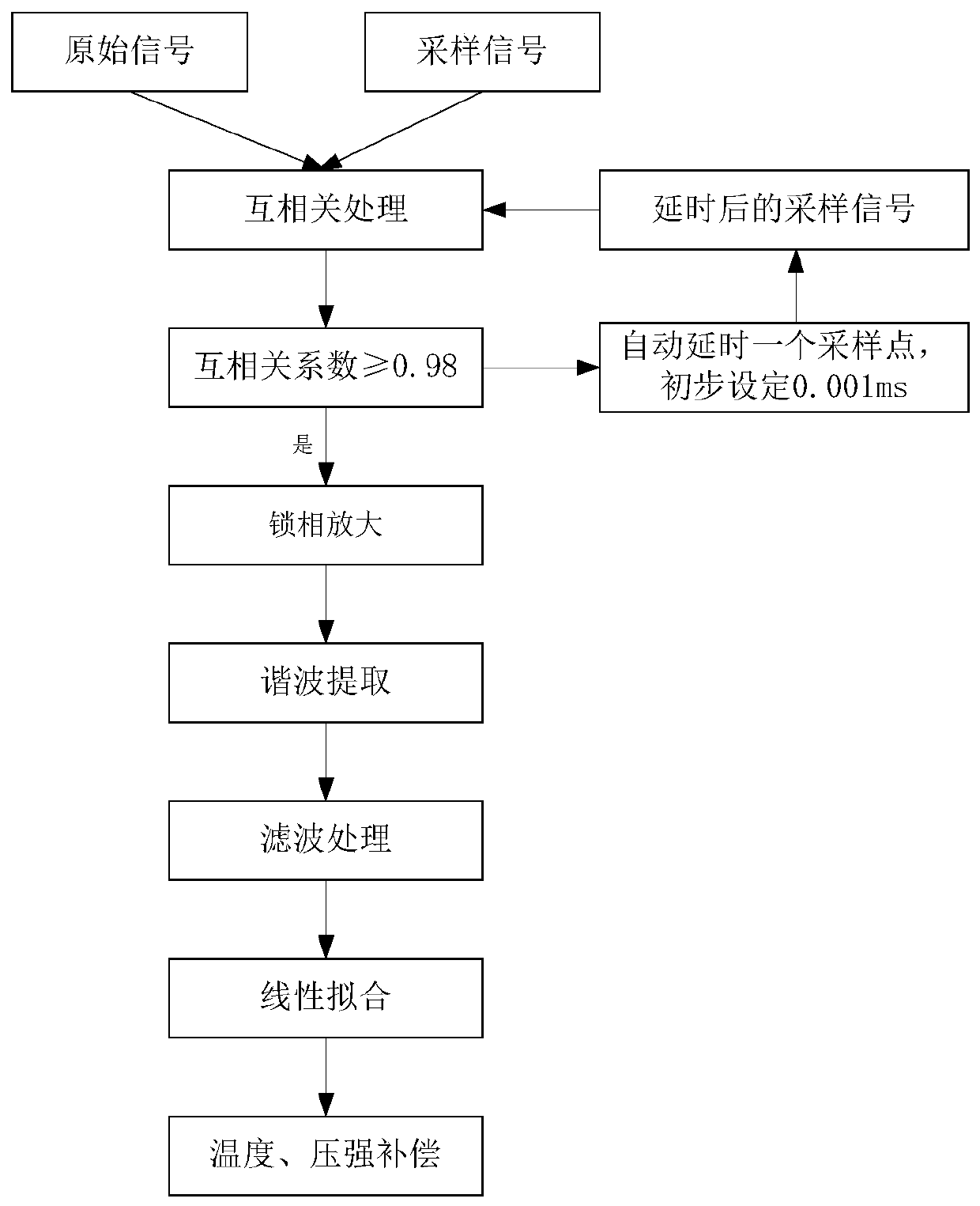 Sampling time delay distributed multi-point laser methane detection system and method