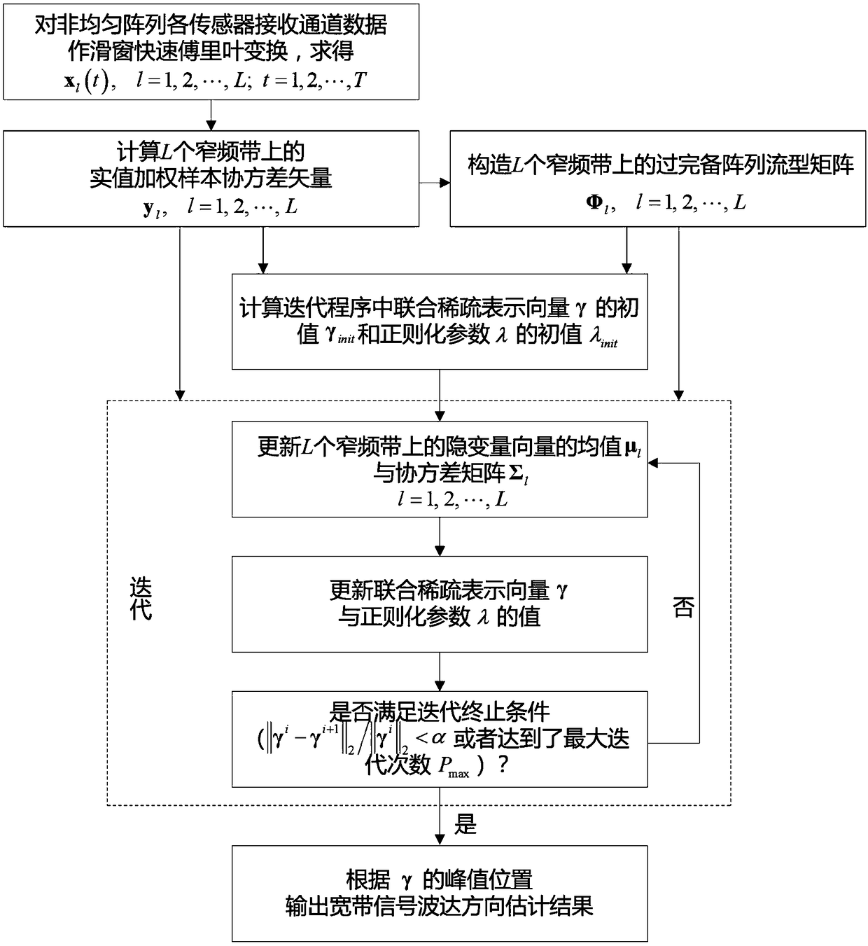 Inhomogeneous sensor array broadband signal direction-of-arrival estimation method