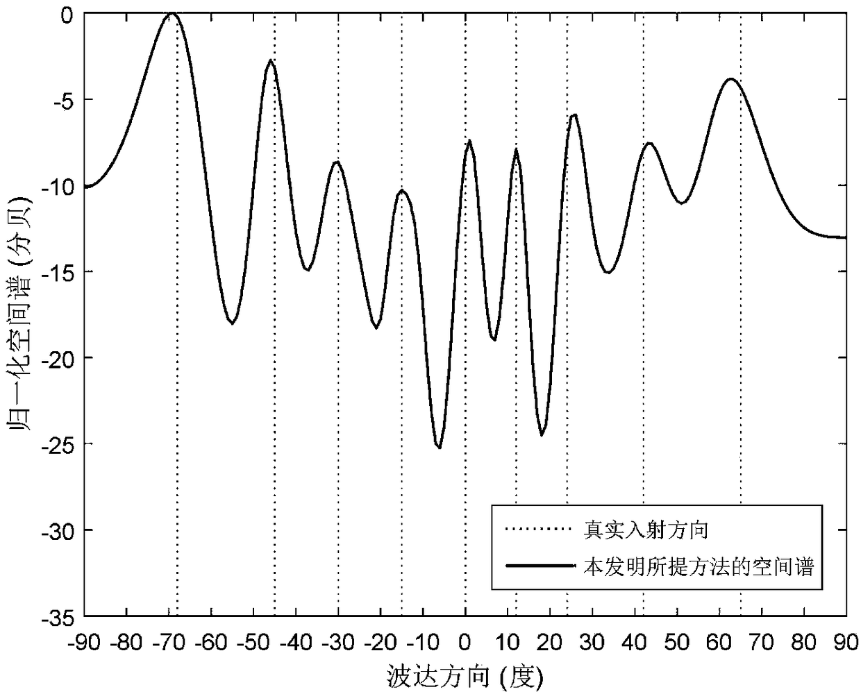 Inhomogeneous sensor array broadband signal direction-of-arrival estimation method