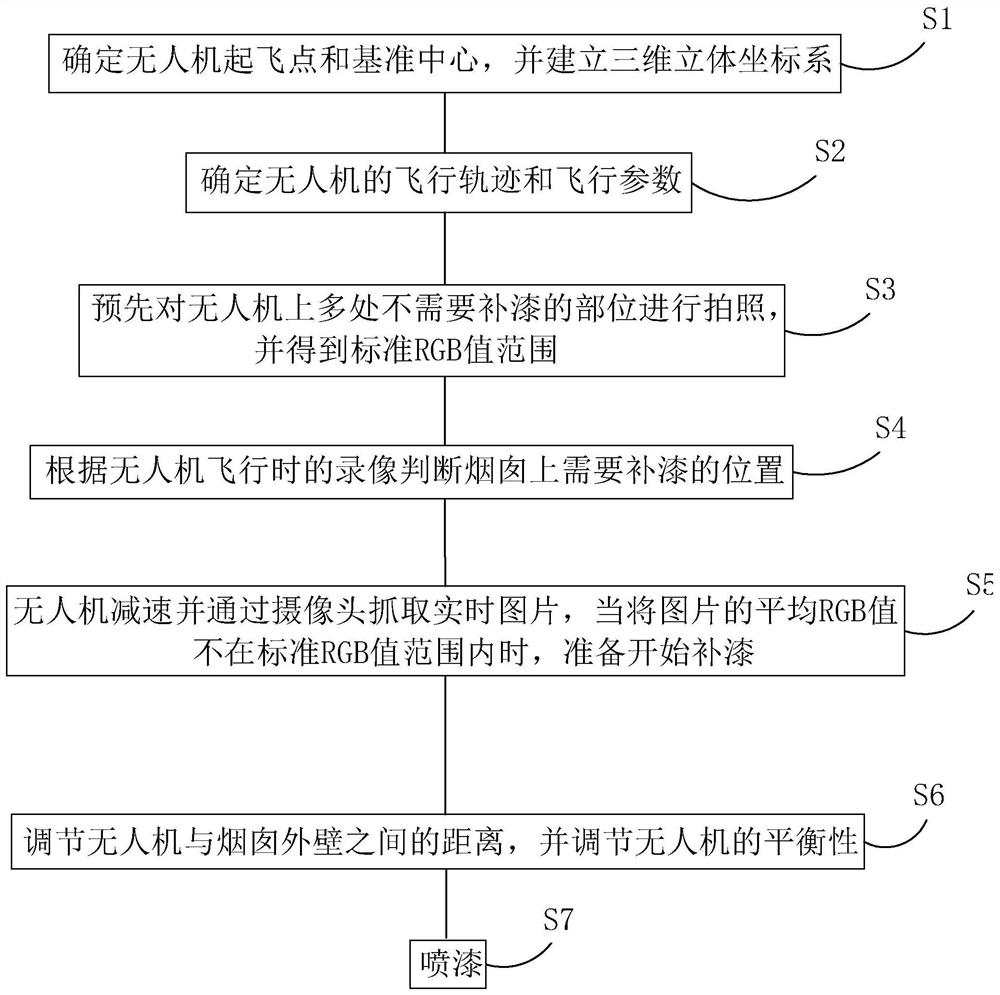 UAV-based paint repair method for super-large high-rise buildings