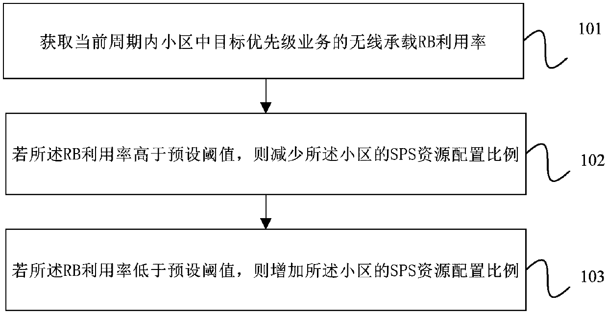 Radio resource scheduling method and device