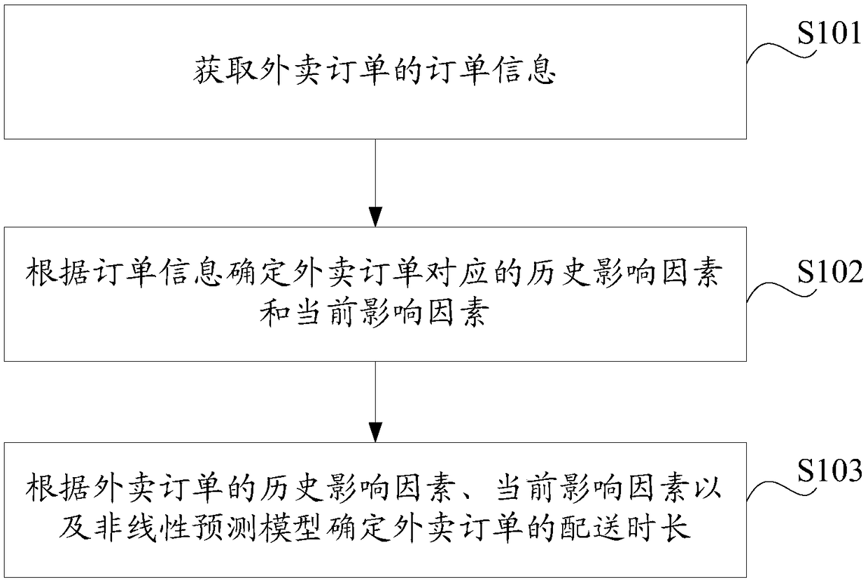 Take-out delivery time prediction method and device