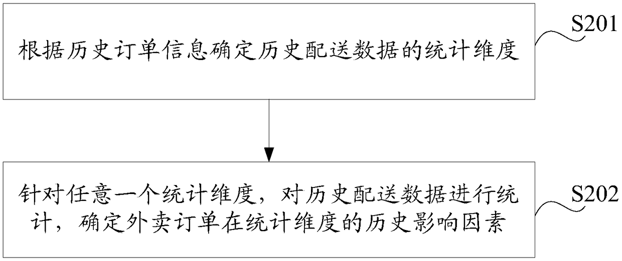 Take-out delivery time prediction method and device