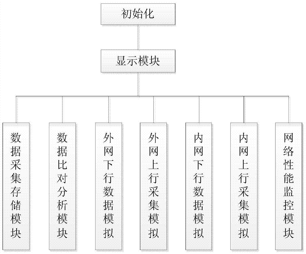 A method and system for testing and data acquisition of UAV ground control station