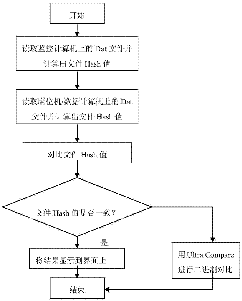 A method and system for testing and data acquisition of UAV ground control station