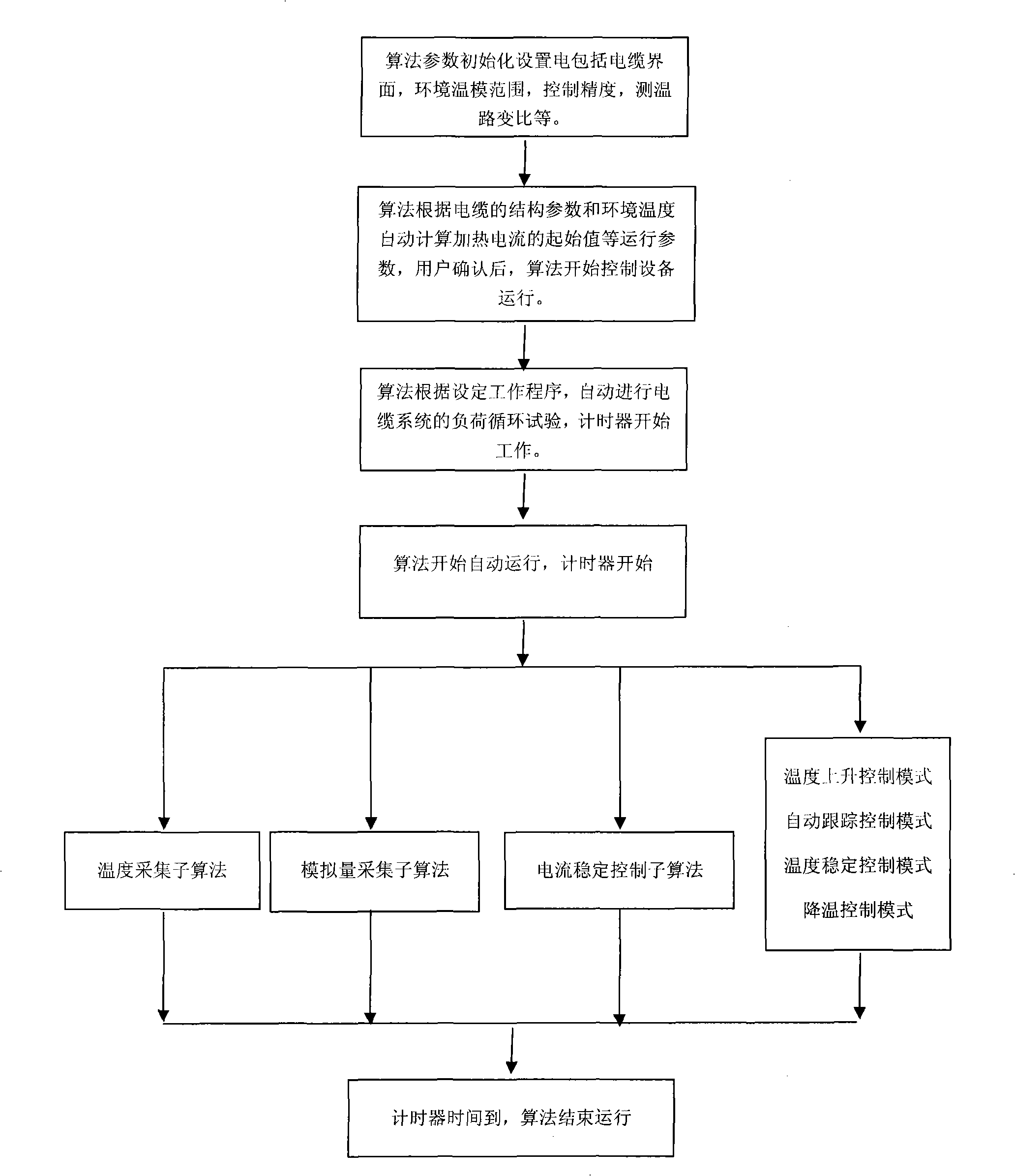 Power cable conductor temperature automatic following and control method