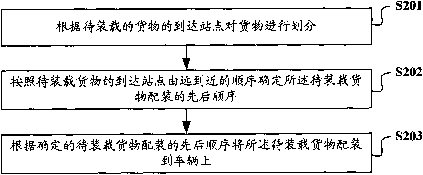 Method for loading goods on vehicle and device for determining goods loading plan