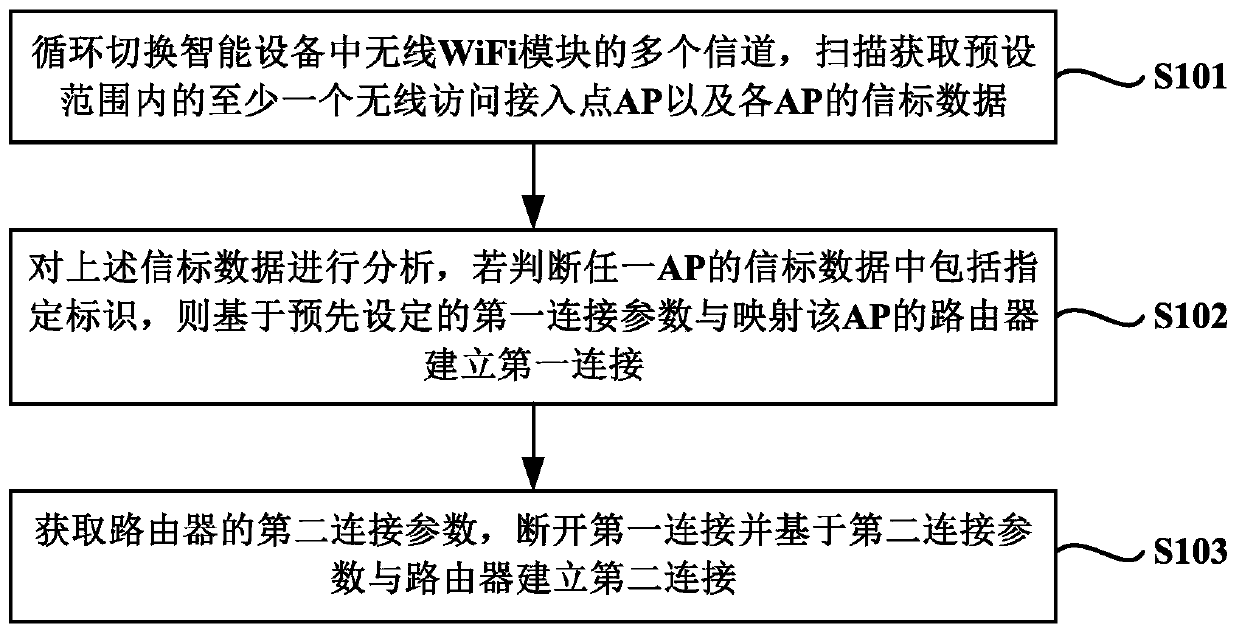 Intelligent device and automatic network distribution method and system for intelligent device