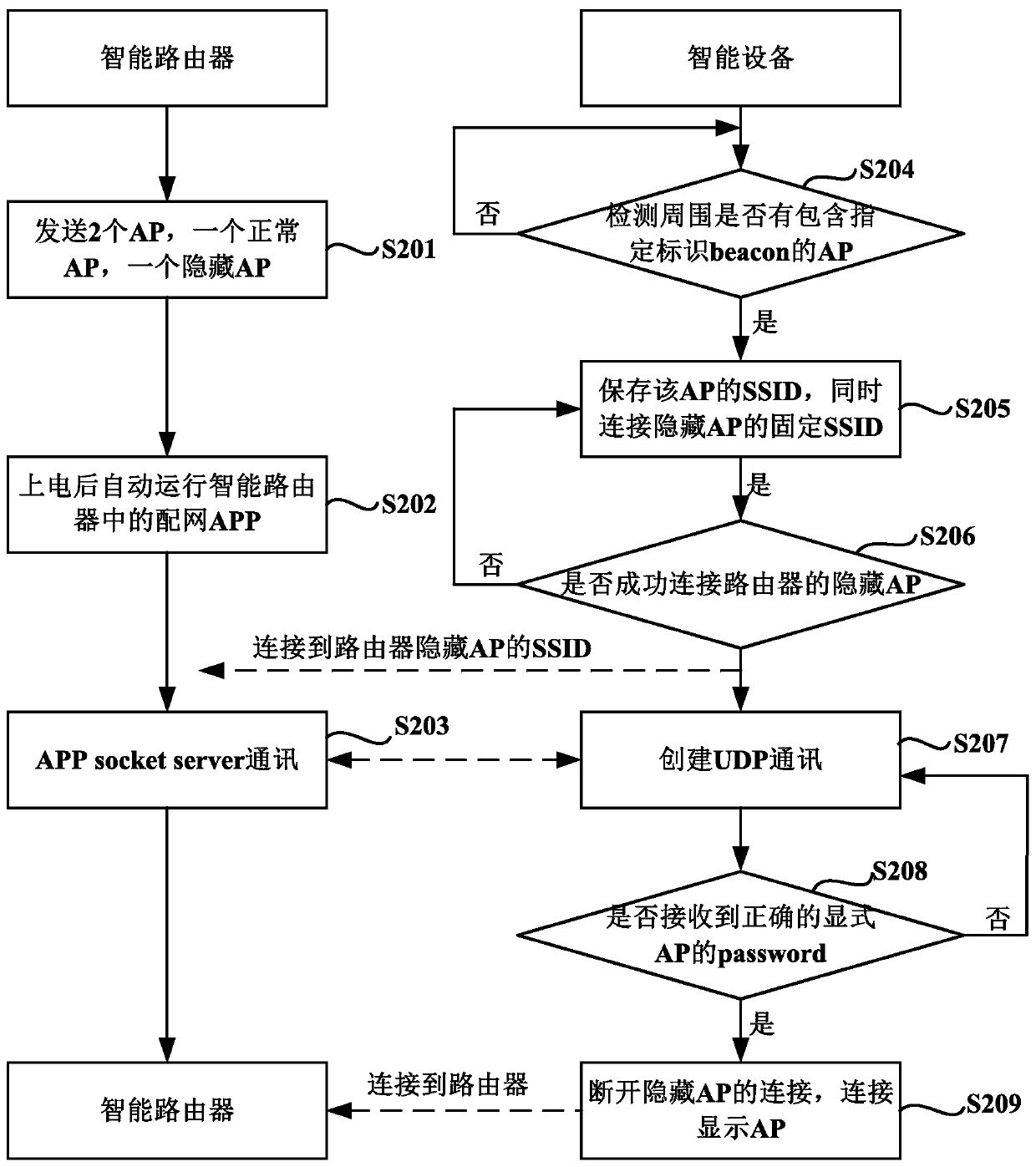 Intelligent device and automatic network distribution method and system for intelligent device