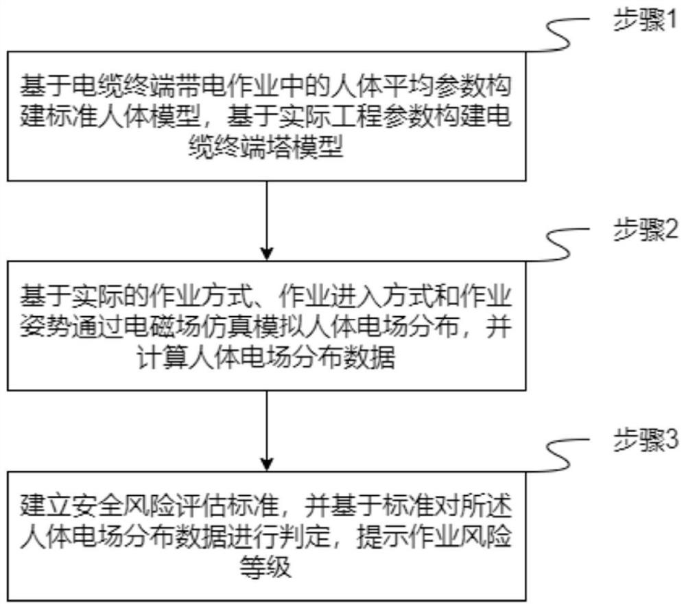 Cable terminal hot-line work risk evaluation method based on human body surface electric field