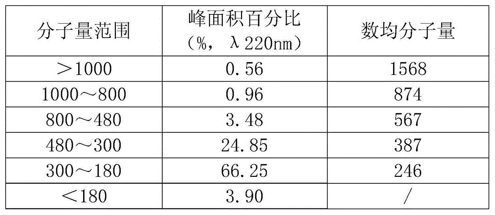 Method for preparing small molecule peptide by using compound enzyme to hydrolyze oyster protein