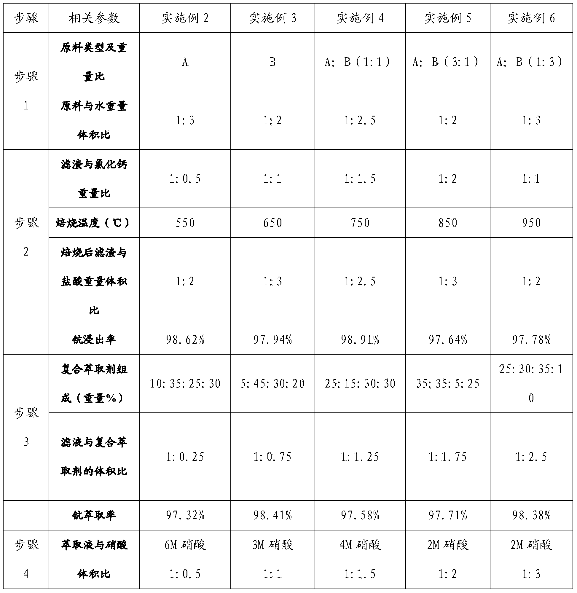 Method for extraction of scandium in titanium chloride smoke dusts and fused salt chloride residues by using compound extraction agent