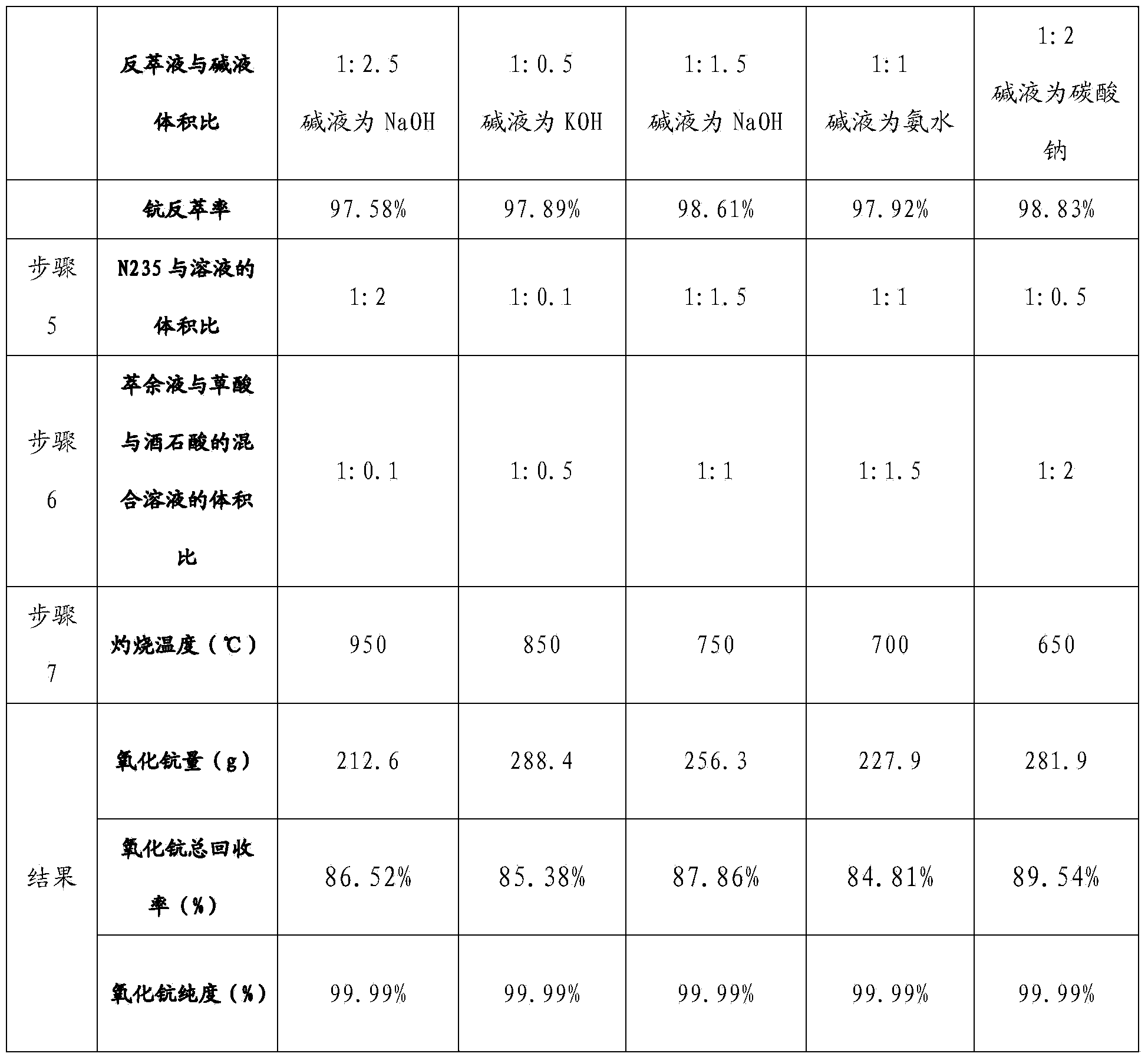 Method for extraction of scandium in titanium chloride smoke dusts and fused salt chloride residues by using compound extraction agent