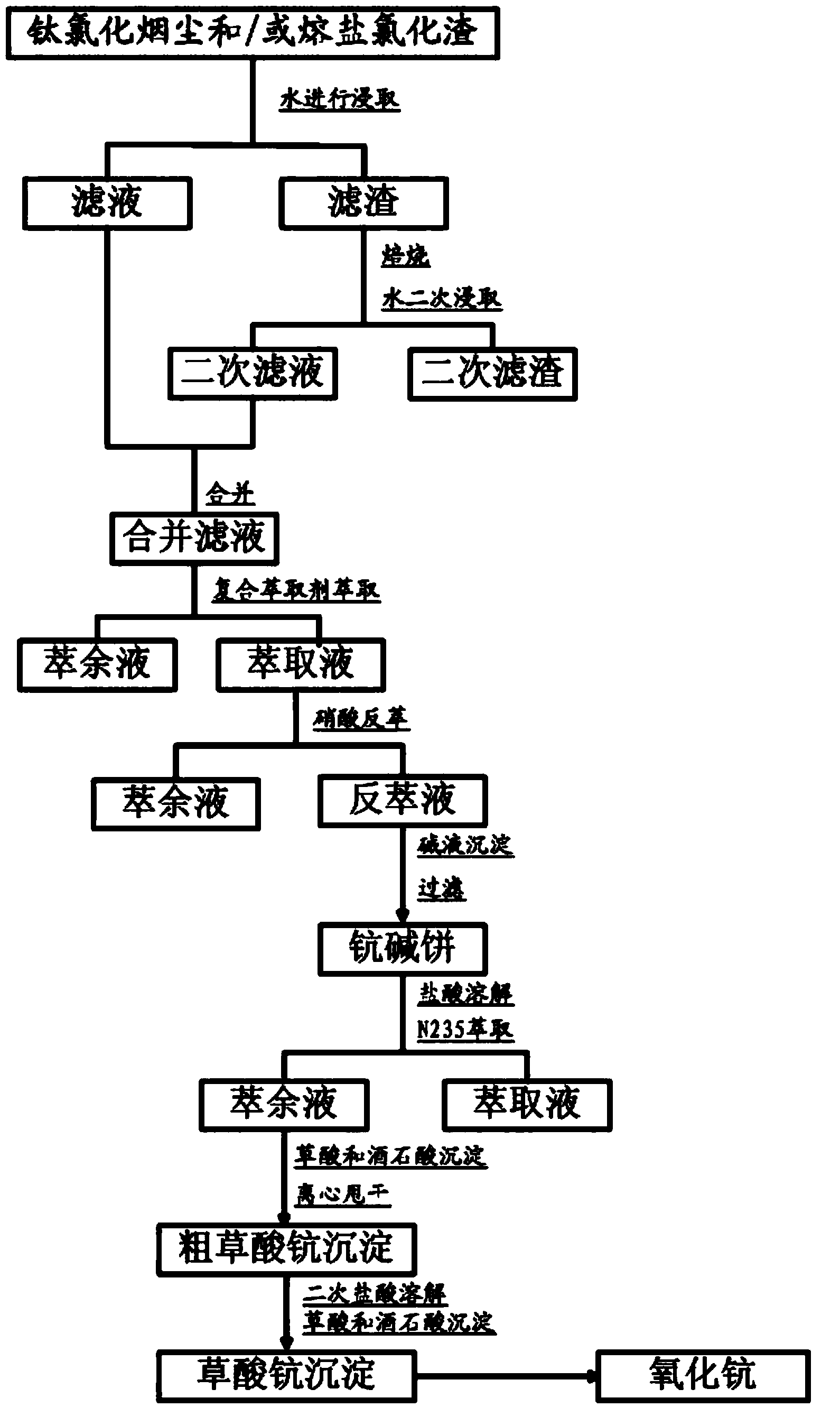 Method for extraction of scandium in titanium chloride smoke dusts and fused salt chloride residues by using compound extraction agent