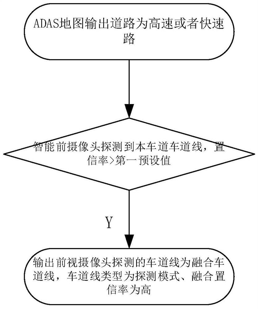 Lane line fusion and transverse control method and system, vehicle and storage medium