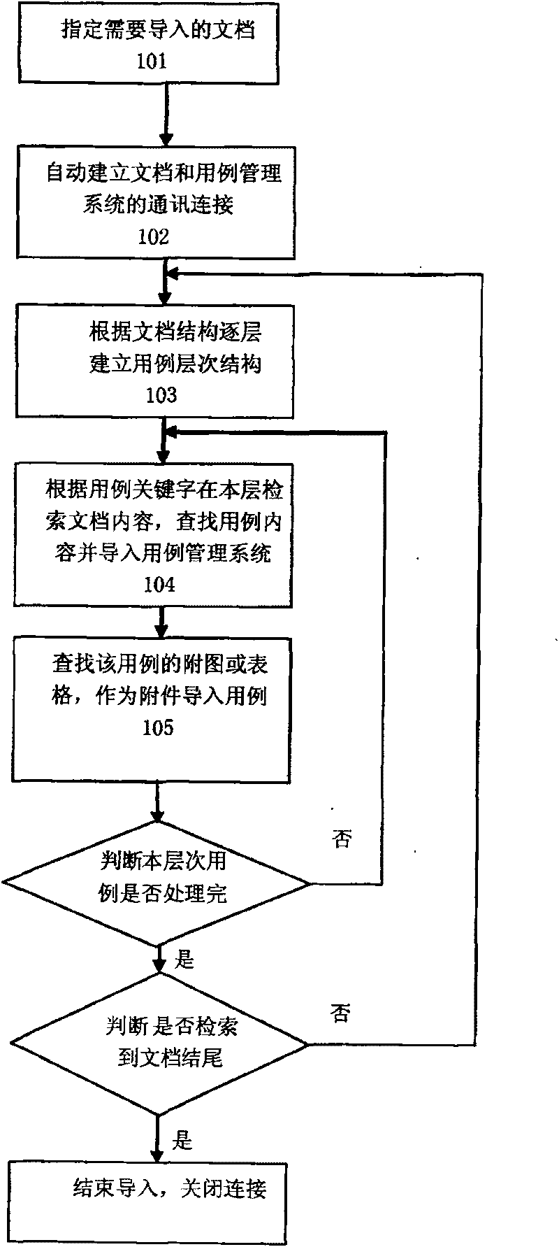 Method for automatically leading in test cases