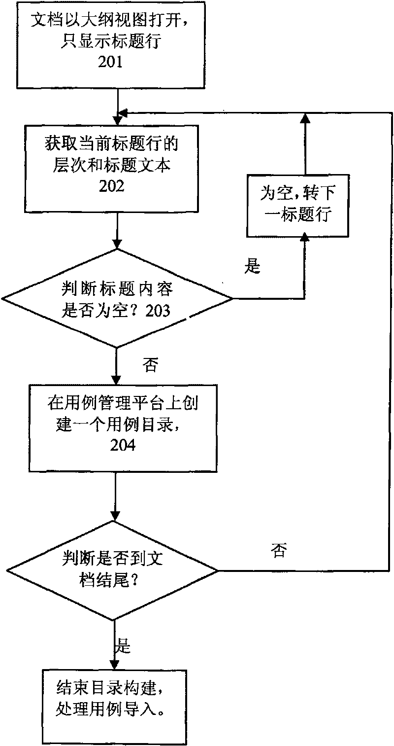 Method for automatically leading in test cases