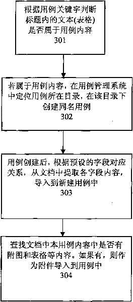 Method for automatically leading in test cases