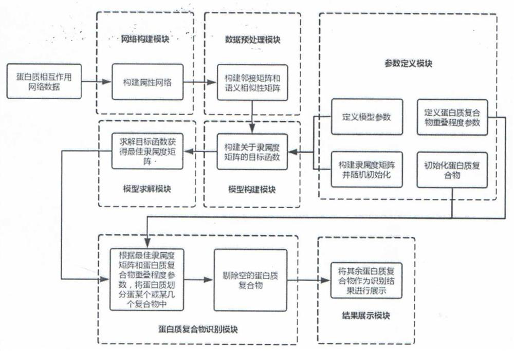 Overlapping protein complex identification method and system based on fuzzy clustering and gene ontology semantic similarity