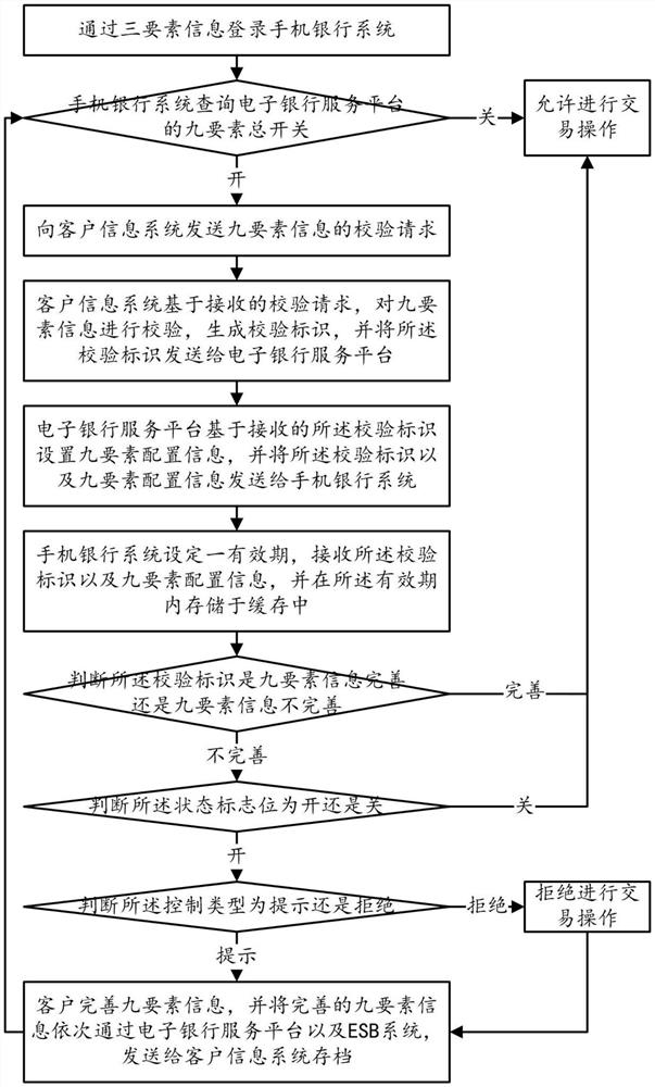 An Imperfect Control System for Nine Elements of Personal Customer Information on Mobile Banking