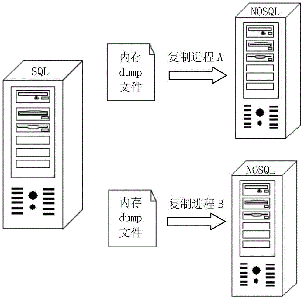 Heterogeneous replication method for database