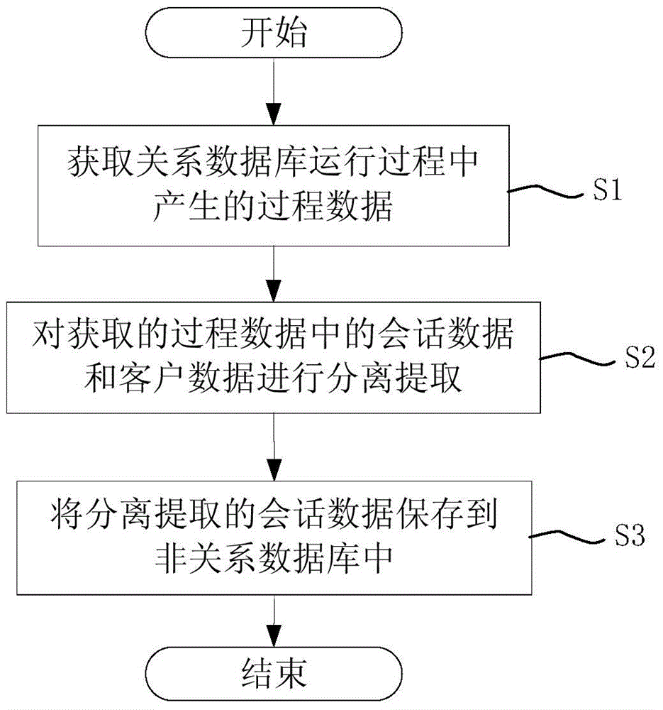 Heterogeneous replication method for database