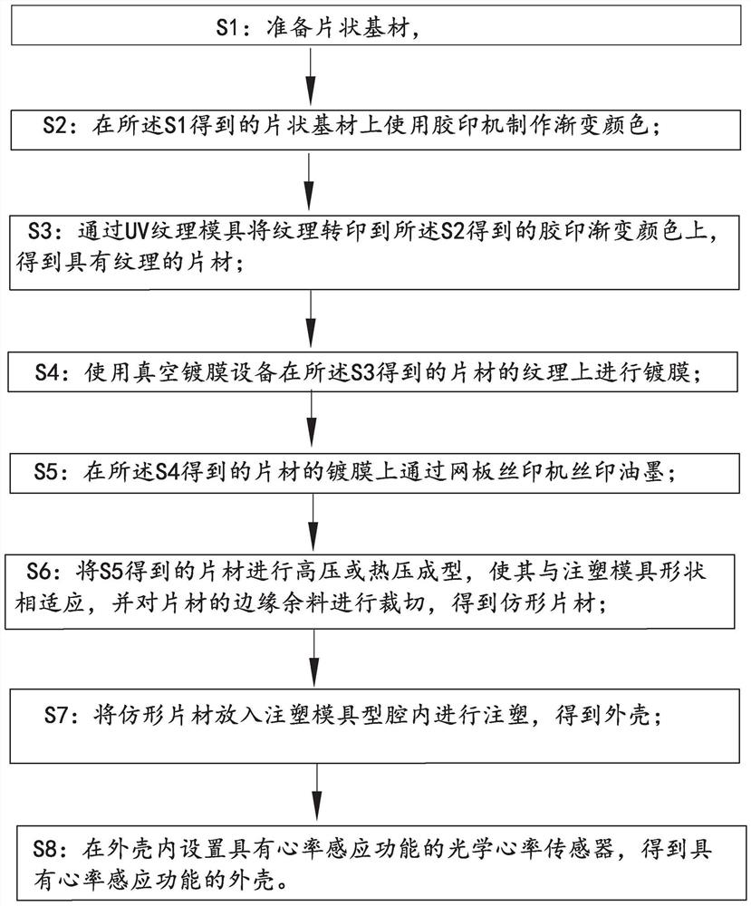 Manufacturing process of shell with optical heart rate inductive sensor and shell