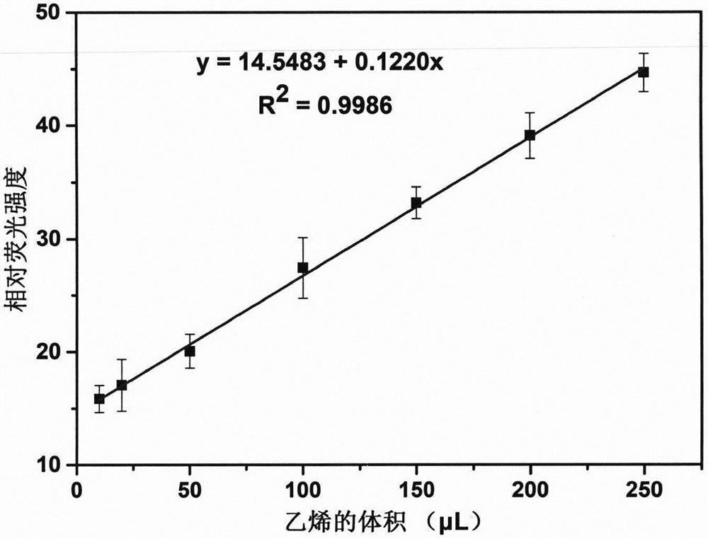 A kind of fluorescent probe for detecting ethylene and its preparation method and application