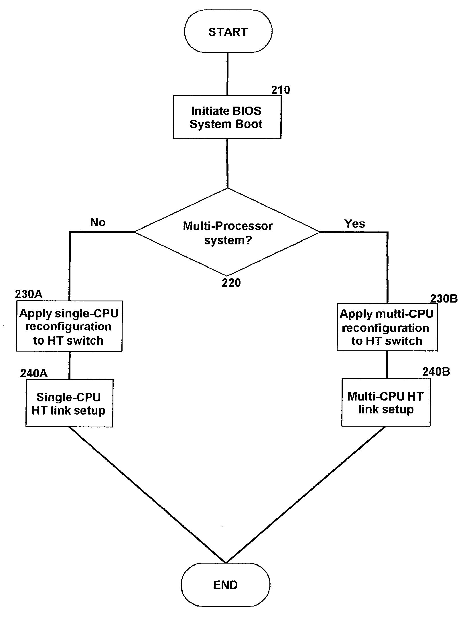 Structure for a flexibly configurable multi central processing unit (CPU) supported hypertransport switching