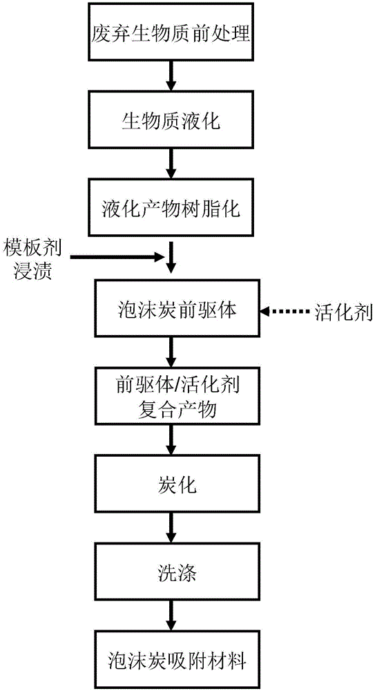 Method for preparing foam carbon adsorbing material with template process