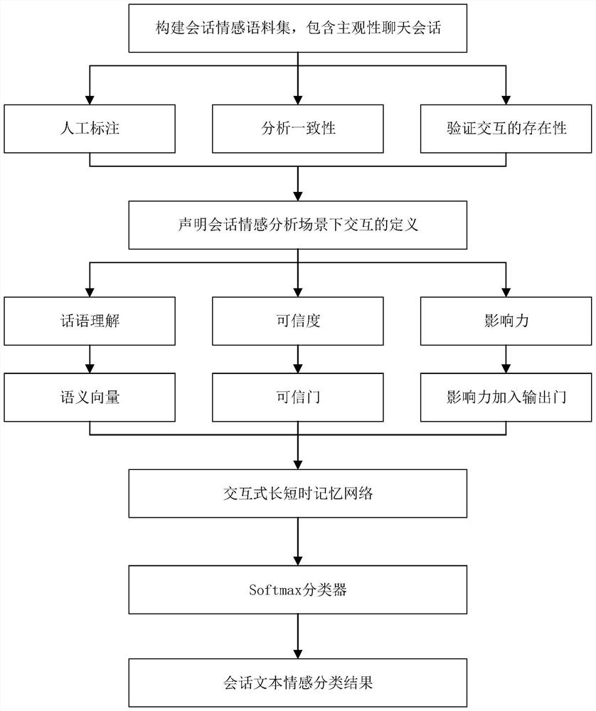 Dialogue sentiment analysis method based on interactive long-short-term memory network